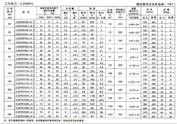 軸向型內(nèi)壓式波紋補(bǔ)償器（TNY）產(chǎn)品參數(shù)一