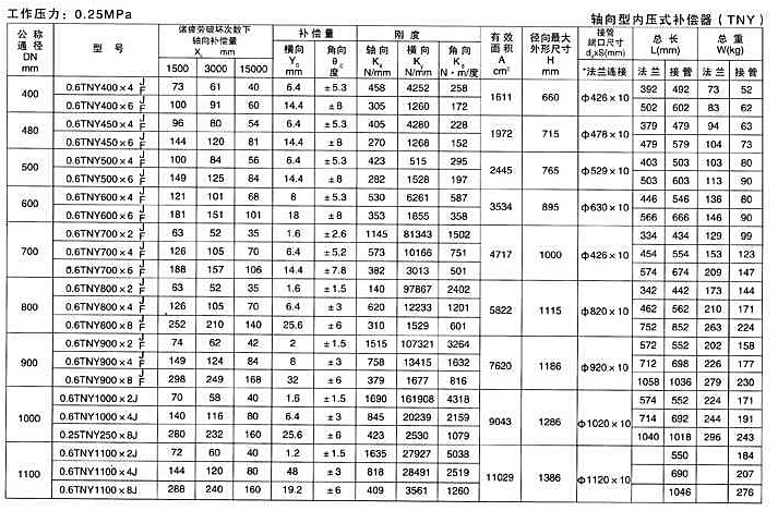 軸向型內(nèi)壓式波紋補償器（TNY）產(chǎn)品參數(shù)六